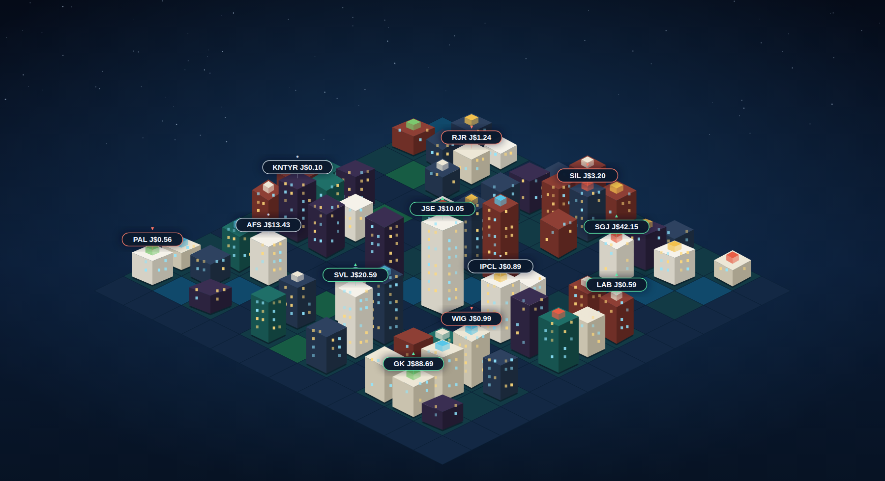 The Jamaica Stock Exchange rendered as an isometric voxel city at night, with towers representing listed companies tagged by ticker symbol and last traded price, including GK at J$88.69, SGJ at J$42.15, SVL at J$20.59 and AFS at J$13.43